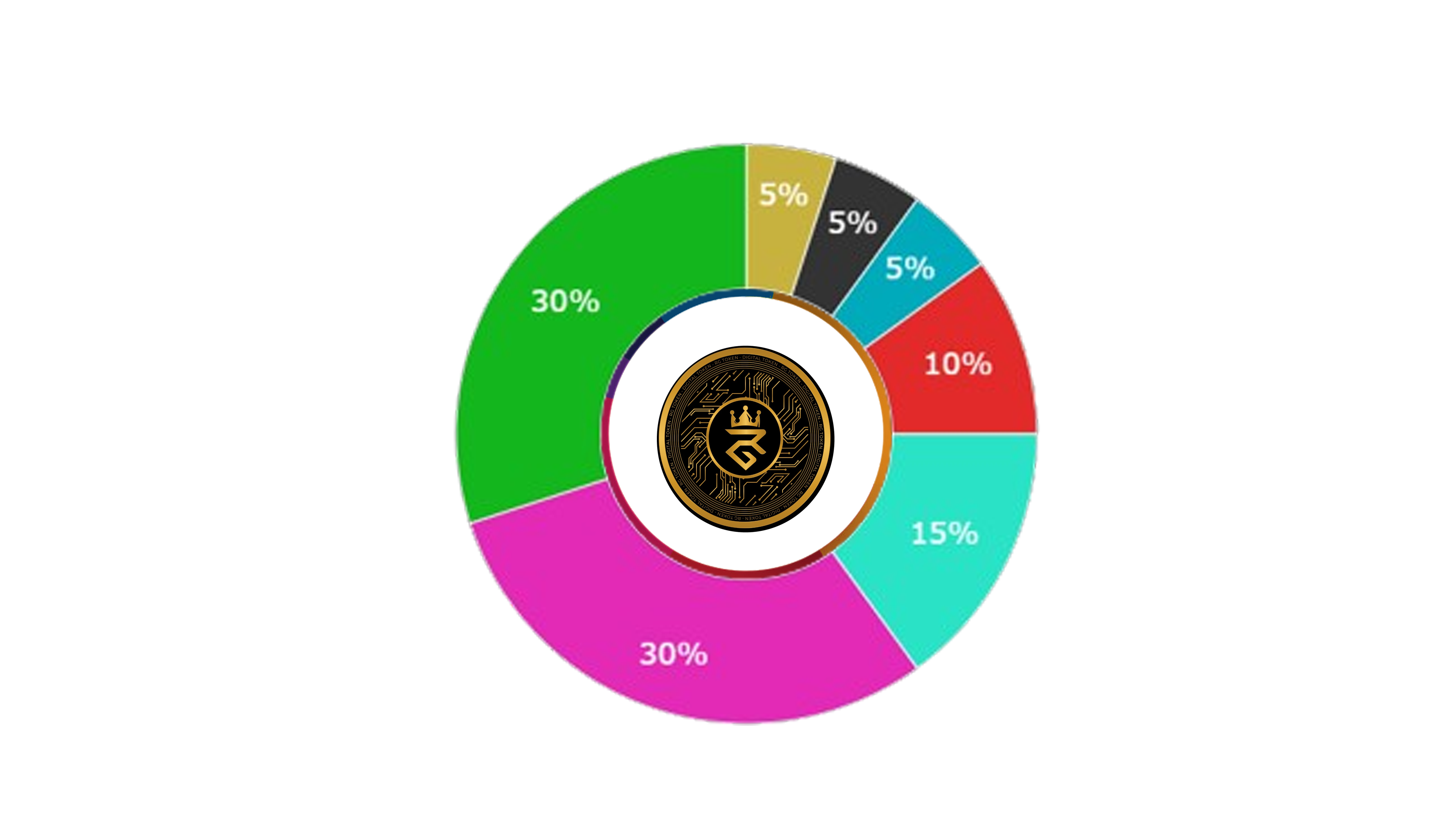 Token Distribution